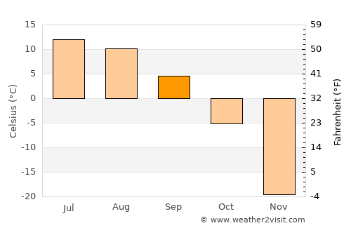 Dzöölön average temperature in September
