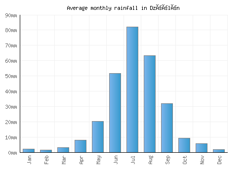Dzöölön monthly rainfall chart (mm)