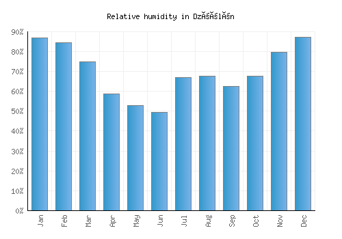 Dzöölön relative humidity averages