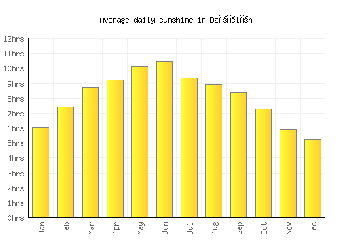 Dzöölön average daily sunshine chart