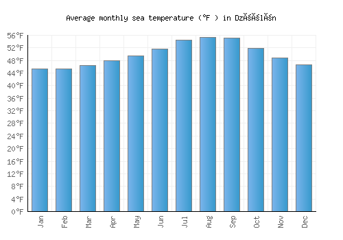 Dzöölön average sea temperature chart (Fahrenheit)