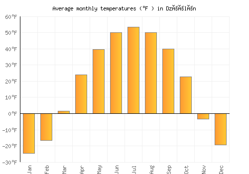 Dzöölön average temperature chart (Fahrenheit)