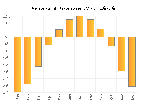 Dzöölön average temperature chart (Celsius)