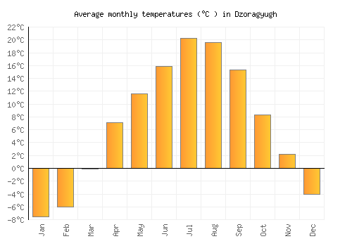 Dzoragyugh average temperature chart (Celsius)