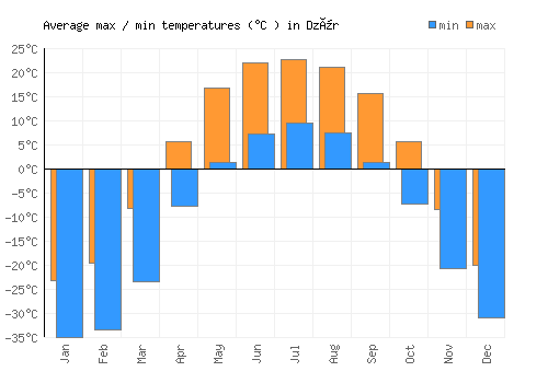 Dzür average minimum / maximum temperatures (Celsius)