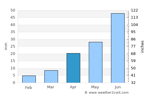 Dzür average rain in April