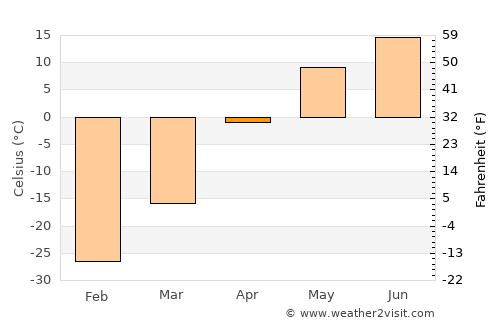 Dzür average temperature in April