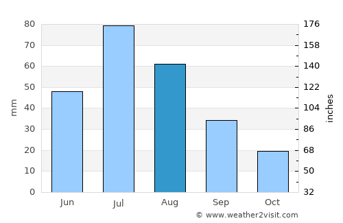 Dzür average rain in August