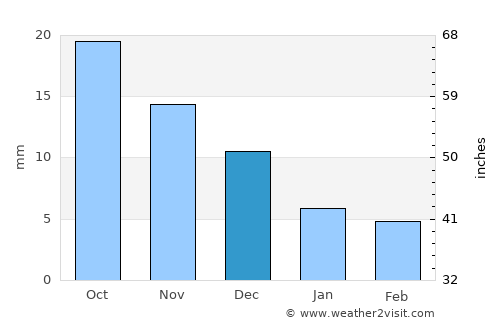 Dzür average rain in December