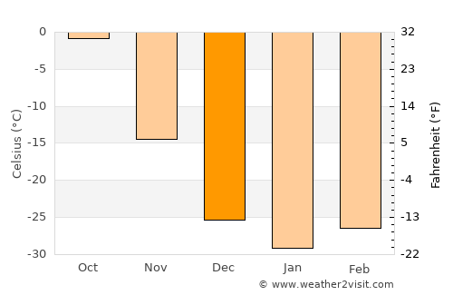 Dzür average temperature in December