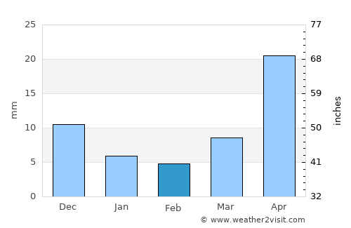Dzür average rain in February