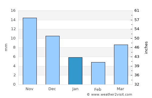 Dzür average rain in January