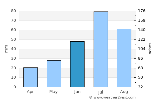Dzür average rain in June