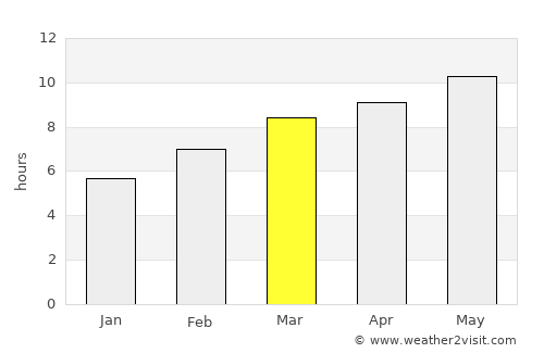 Dzür average rain in March