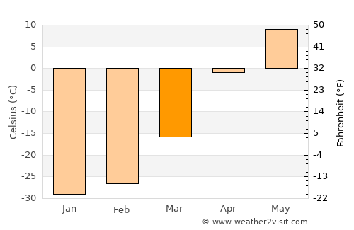 Dzür average temperature in March