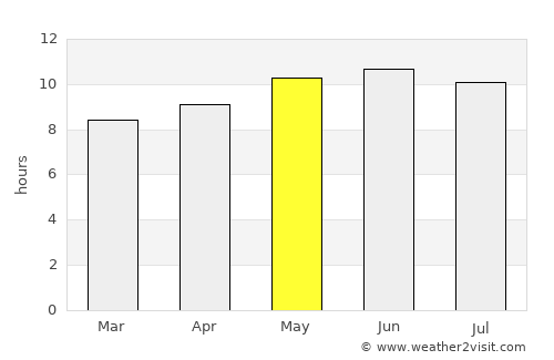 Dzür average rain in May