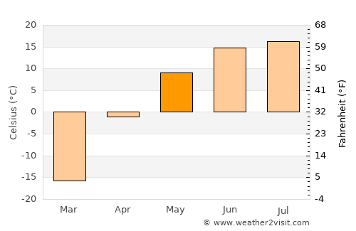 Dzür average temperature in May