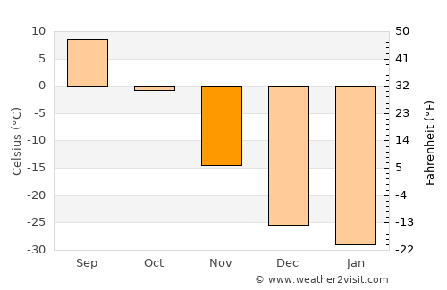Dzür average temperature in November