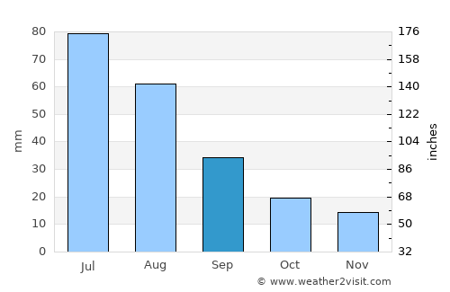 Dzür average rain in September
