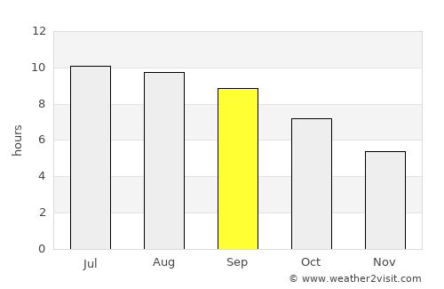 Dzür average rain in September