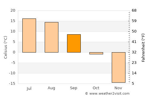 Dzür average temperature in September