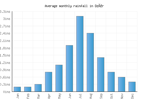Dzür monthly rainfall chart (inches)