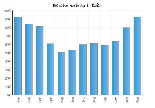 Dzür relative humidity averages