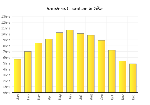 Dzür average daily sunshine chart