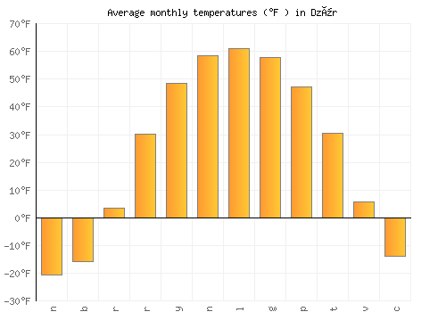 Dzür average temperature chart (Fahrenheit)