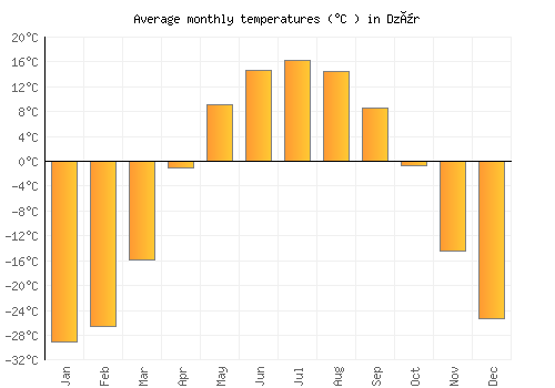 Dzür average temperature chart (Celsius)