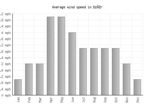 Dzür average winspeed by month (mph)