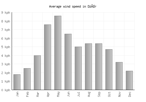 Dzür average winspeed by month (km/h)