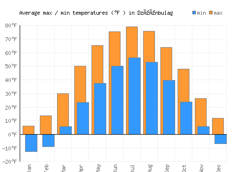 Dzüünbulag average minimum / maximum temperatures (Fahrenheit)