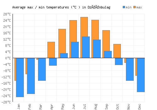 Dzüünbulag average minimum / maximum temperatures (Celsius)