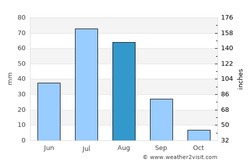 Dzüünbulag average rain in August