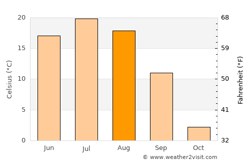 Dzüünbulag average temperature in August