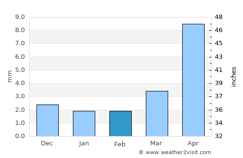 Dzüünbulag average rain in February