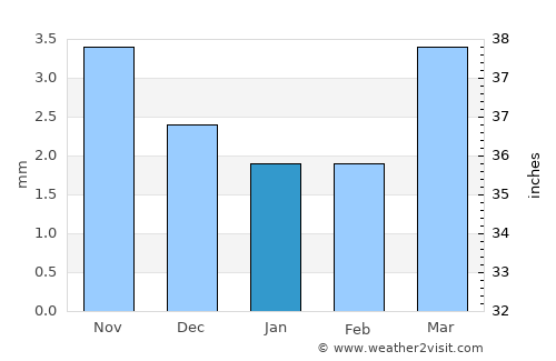 Dzüünbulag average rain in January