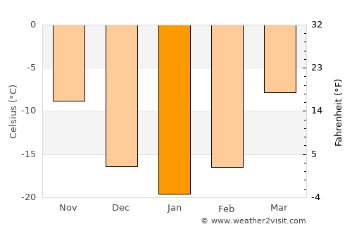 Dzüünbulag average temperature in January