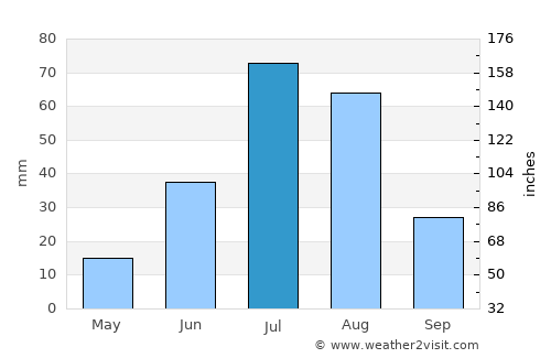 Dzüünbulag average rain in July