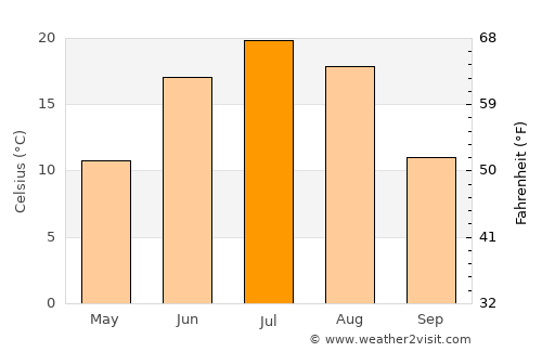 Dzüünbulag average temperature in July