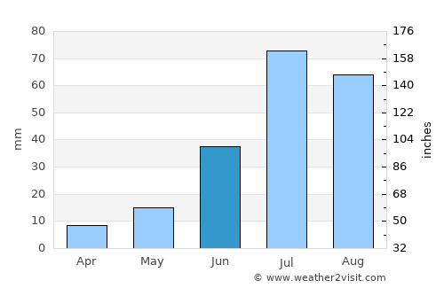 Dzüünbulag average rain in June