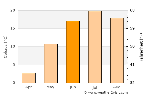 Dzüünbulag average temperature in June