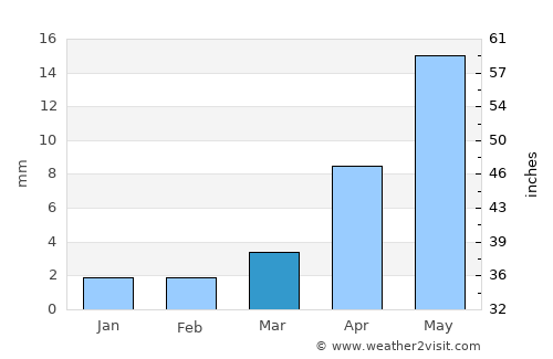 Dzüünbulag average rain in March