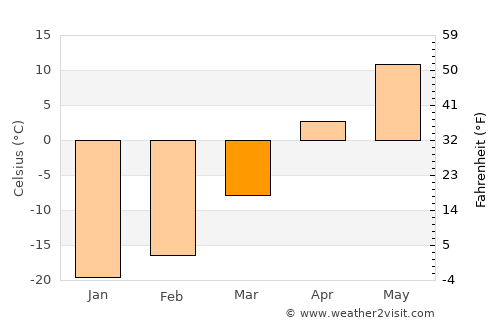 Dzüünbulag average temperature in March