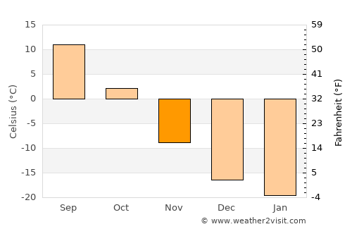 Dzüünbulag average temperature in November