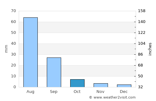 Dzüünbulag average rain in October