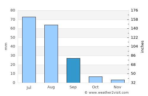 Dzüünbulag average rain in September