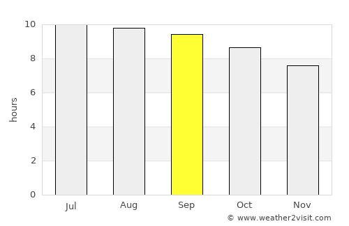 Dzüünbulag average rain in September