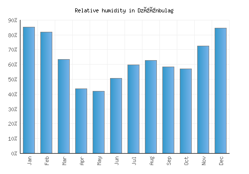 Dzüünbulag relative humidity averages